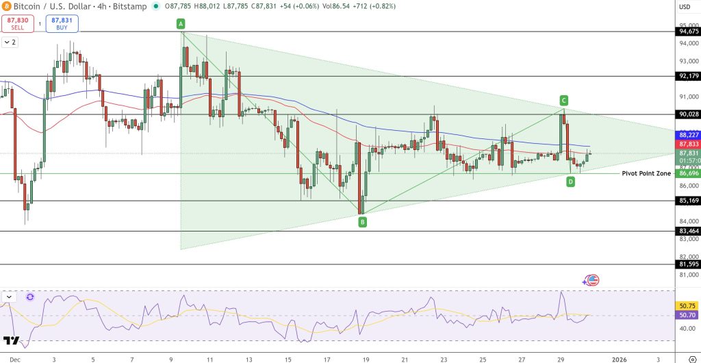 Predicción del Precio de Bitcoin: El Precio de BTC se Mantiene Estable en los Últimos Días de 2025, ¿Se Avecina un Cambio Significativo en Enero?0