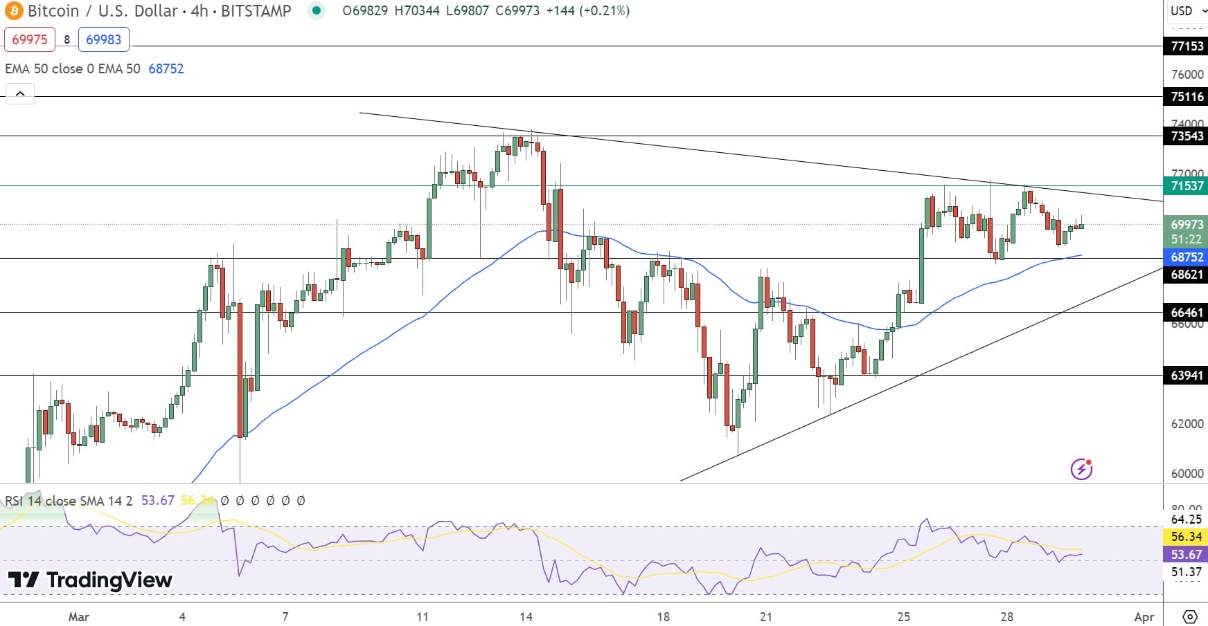 Predictions for Bitcoin Price as BTC Falls Under $70,000 Resistance – Is It Time to Purchase the Dip?1