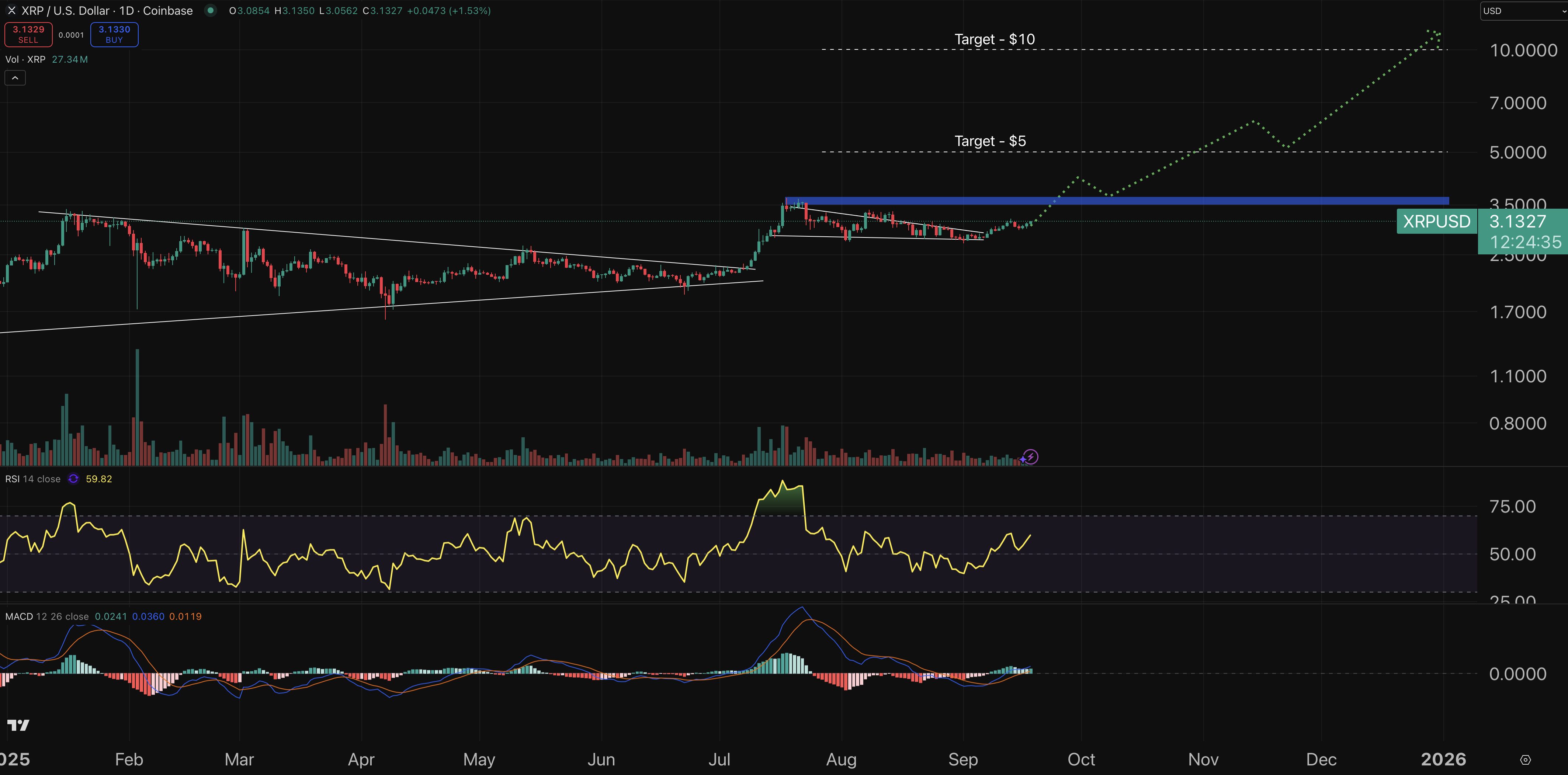 Previsão de Preços de Cripto Hoje, 18 de Setembro – XRP, Binance Coin, Shiba Inu0