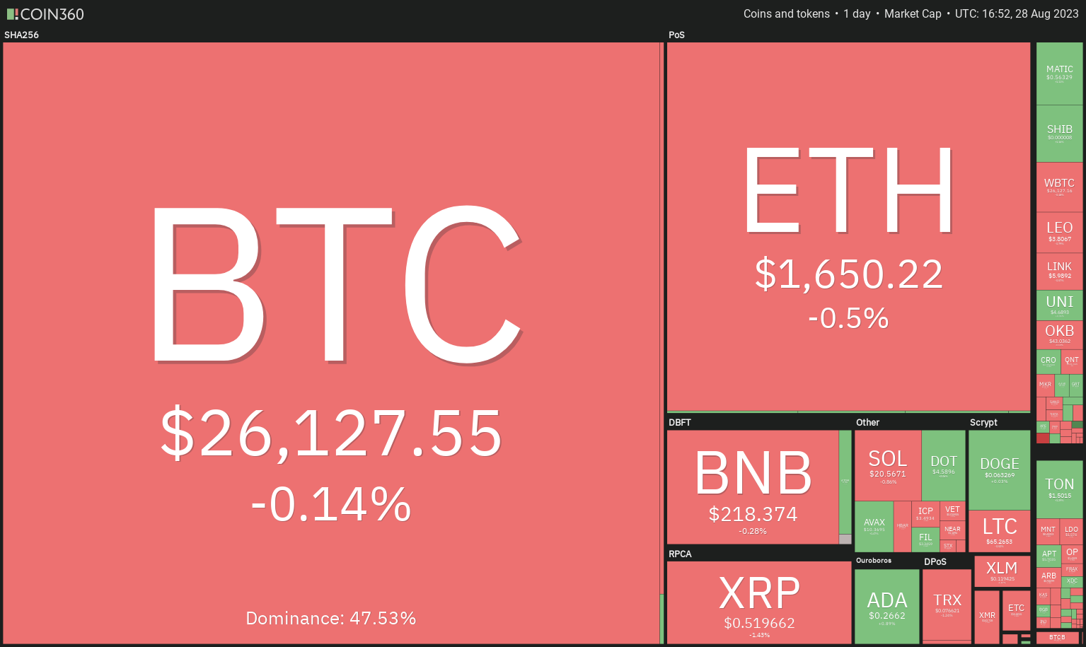 Price Review 8/28: SPX, DXY, BTC, ETH, BNB, XRP, ADA, DOGE, SOL, DOT0