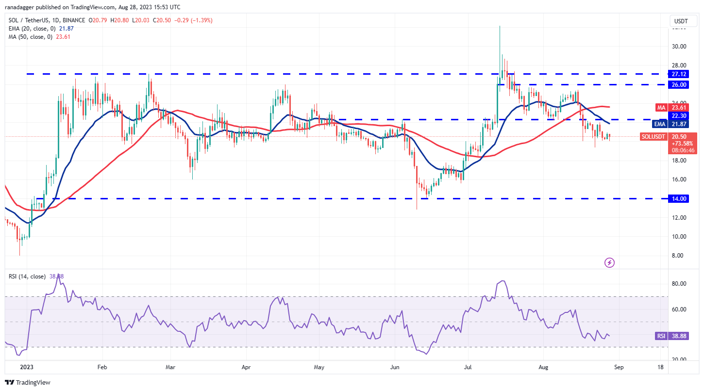 Price Review 8/28: SPX, DXY, BTC, ETH, BNB, XRP, ADA, DOGE, SOL, DOT9