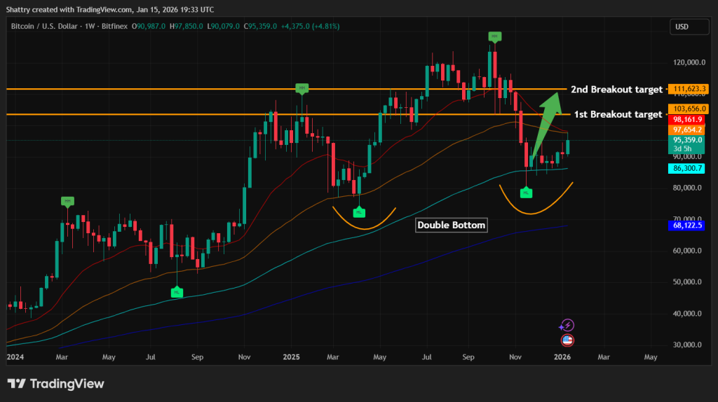 Prévision du prix du Bitcoin : BTC franchit la résistance de 94 200 $ alors que les ventes s'essoufflent — 100 000 $ en vue ?0