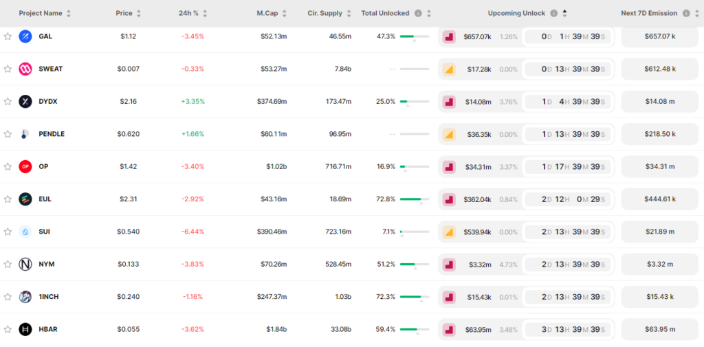 Próximos Desbloqueos: 1INCH, DYDX, OP, HBAR y Más. ¿Qué Esperar?1
