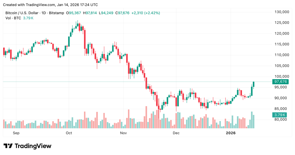 QCP Indicates Bitcoin is Finally Awakening After Trails Behind Stocks and Gold0