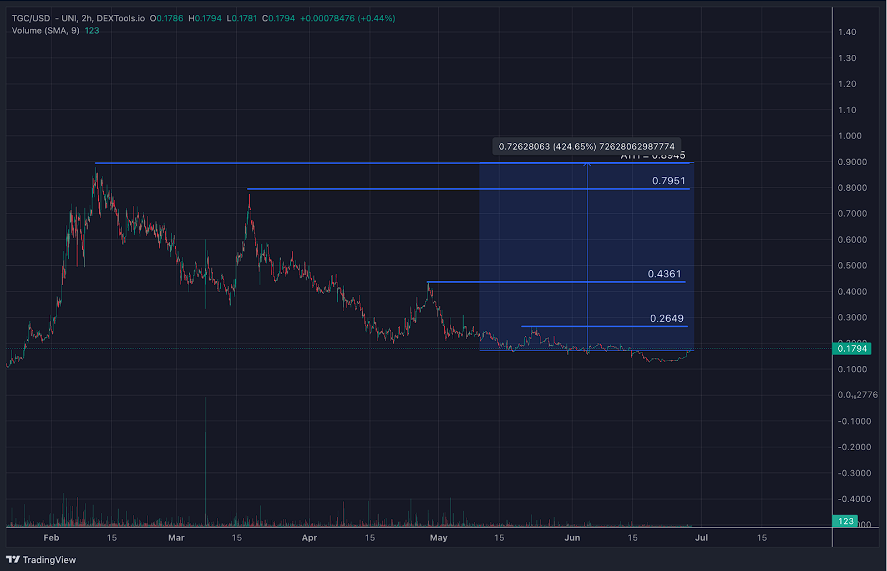 Rollbit Killer TG.Casino Token (TGC) Price Rises 20% Amid Airdrops, Copa America, and Euros3