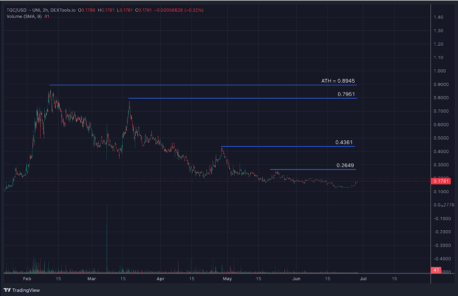Rollbit Killer TG.Casino Token (TGC) Price Rises 20% Amid Airdrops, Copa America, and Euros2