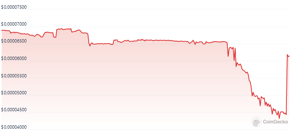 SafeMoon drops 31% in five hours following Chapter 7 bankruptcy filing.1