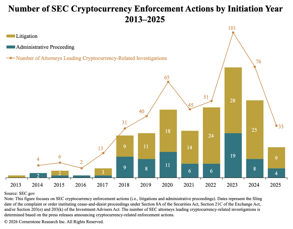 SEC's Crypto Enforcement Drops 60% Under Trump Appointee Paul Atkins0