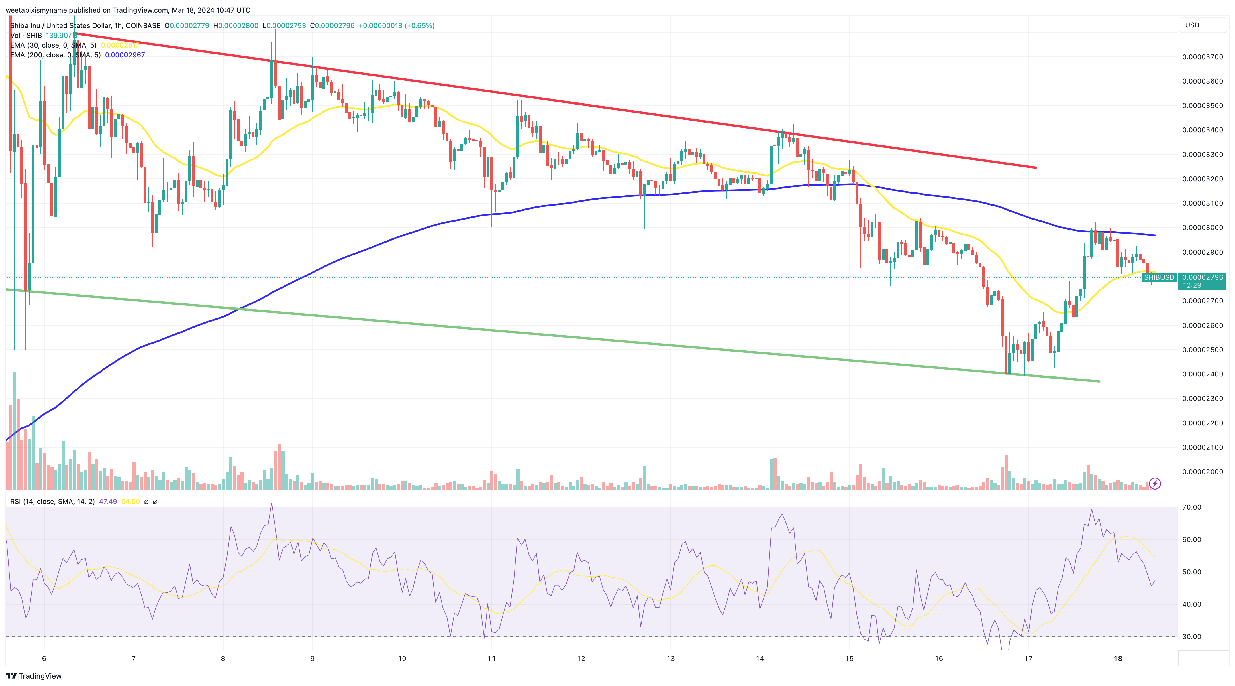 Shiba Inu Price Forecast as SHIB Nears Dogecoin's Market Capitalization – Is the Leading Position Achievable?0