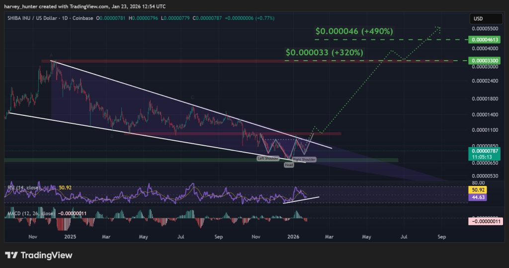 Shiba Inu Price Forecast: SHIB Team States 'We're Just Getting Started' – Is This the Catalyst for an Unexpected Surge?0