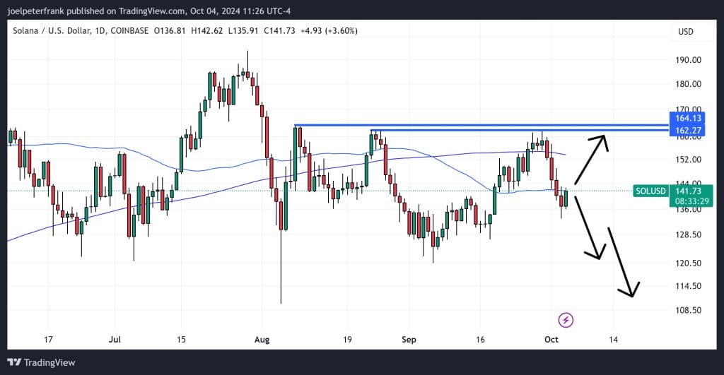 Solana Charts Show Bearish Trend – Investors Rush to This New Airdrop Casino0