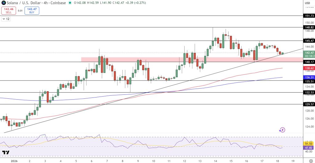 Solana Price Forecast: $2.25 Billion Volume, Coinbase Validator Strengthens $140 Support Towards $1511