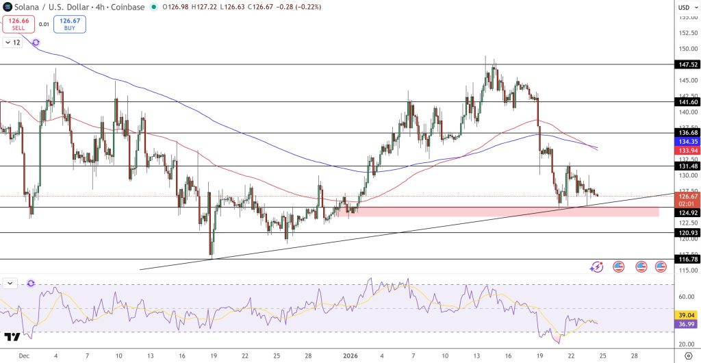 Solana Price Forecast: Is $126 the Quiet Before SOL's Next Rise?0