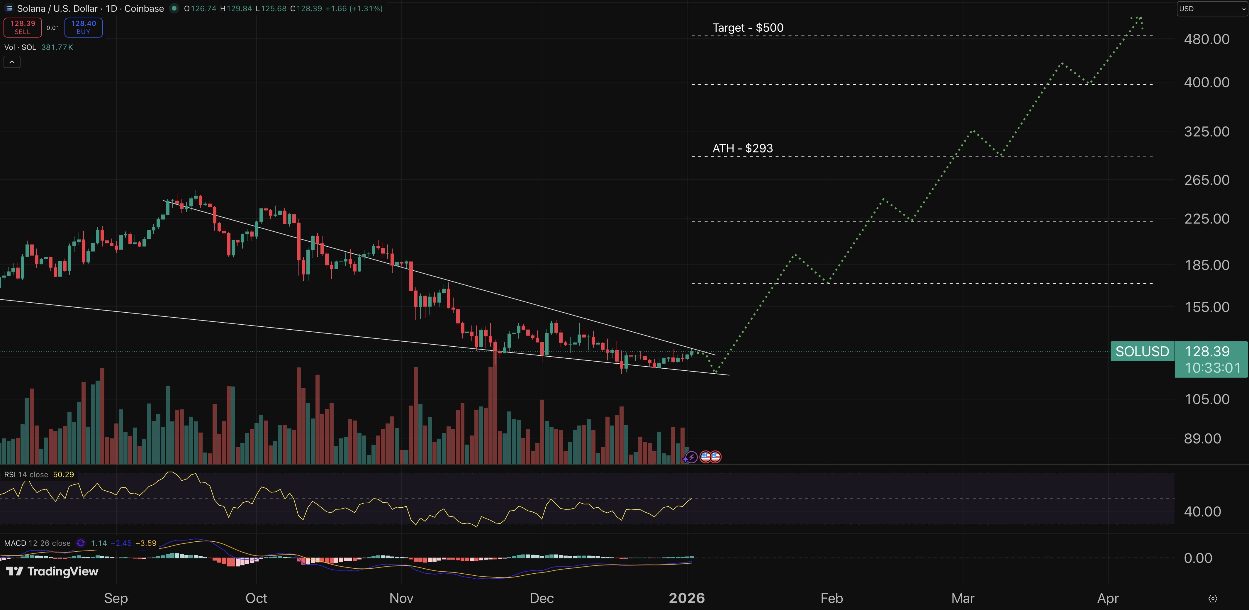Solana Price Forecast: Wall Street Investor Scaramucci Selects SOL as Leading Altcoin for 2026 – Is $1,000 SOL on the Horizon?0