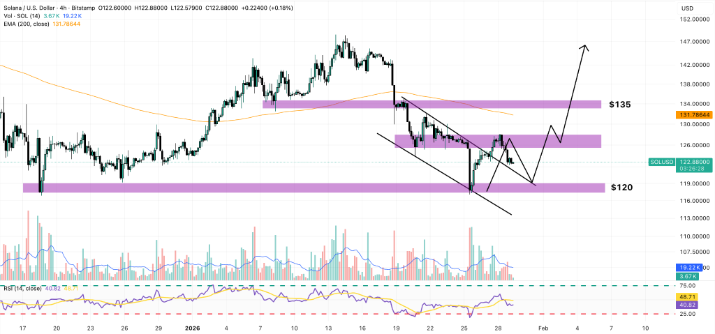 Solana Price Forecast: Wall Street Recently Invested Billions in SOL – Is This the Most Optimistic Update of the Year?0