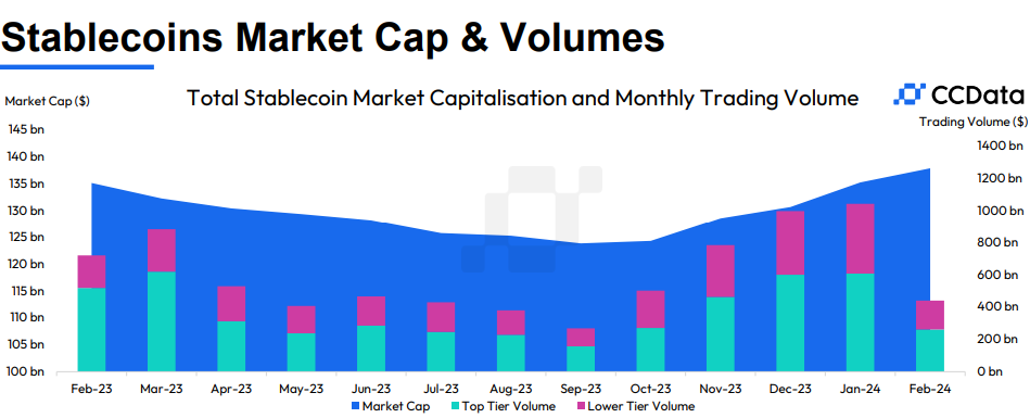 Stablecoin Market Cap Reaches $138 Billion with 4.5% Monthly Volume Increase0