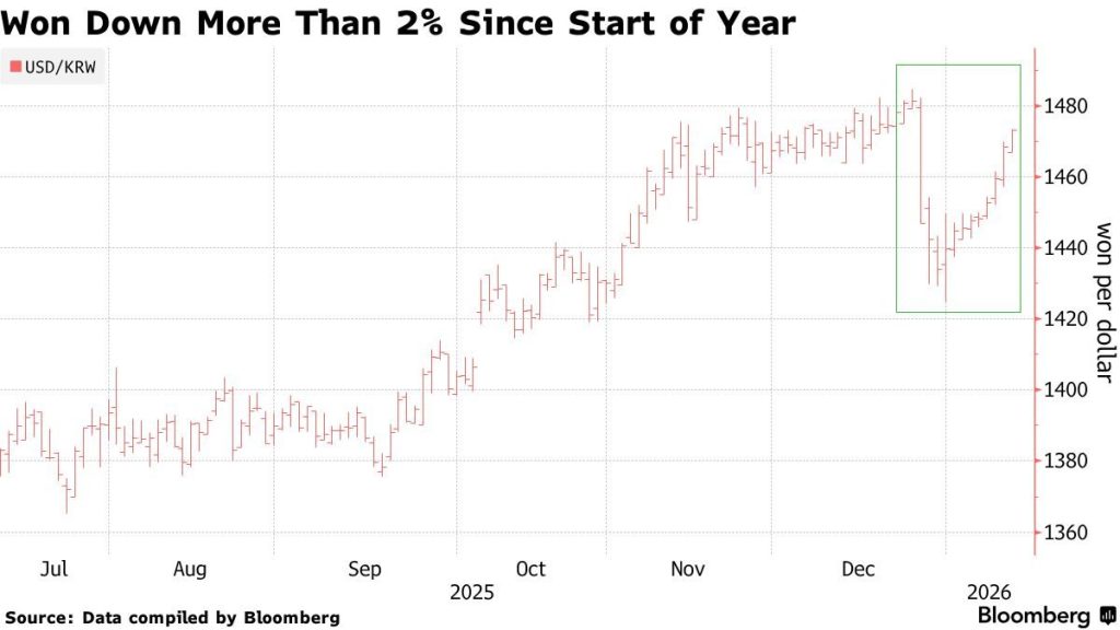 Stablecoin Trading Jumps 62% in Korea as Dollar Gains Against Won0