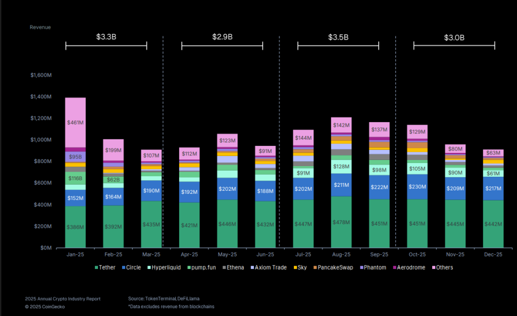Tether Reports Record Crypto Revenue in 2025: $5.2B from Stablecoin Leadership0