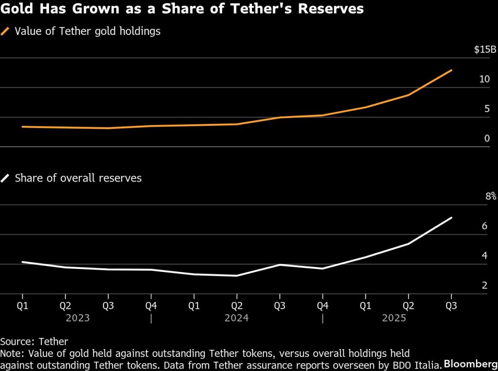 Tether Surreptitiously Emerges as a Major Player in the Global Gold Market, Possessing 140 Tons of Gold0