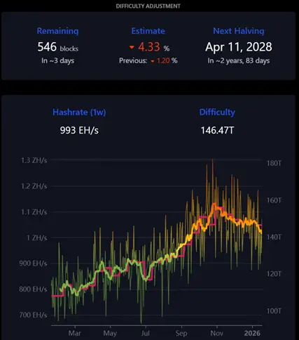 The founder of StandardHash named the reason for the fall in Bitcoin hashrate1