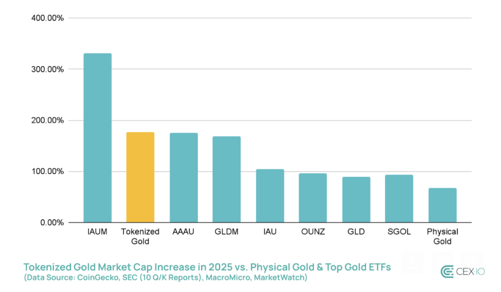 Tokenized Gold Contributes 25% to RWA Expansion as Trading Volume Surpasses Gold ETFs0