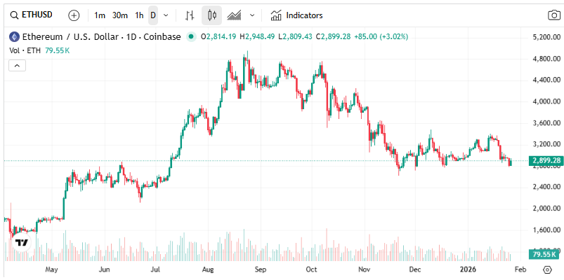 Tom Lee's BitMine Acquires 3.5% of Ethereum Supply as Treasury Reaches 4.24M ETH Purchase2