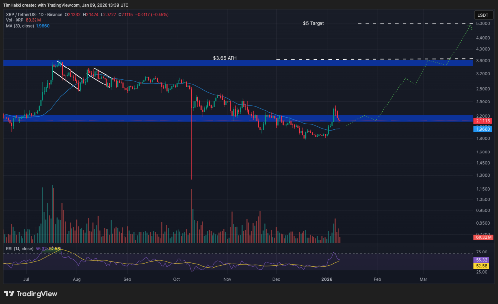 Top Cryptocurrencies to Purchase January 9 – XRP, Solana, Dogecoin0