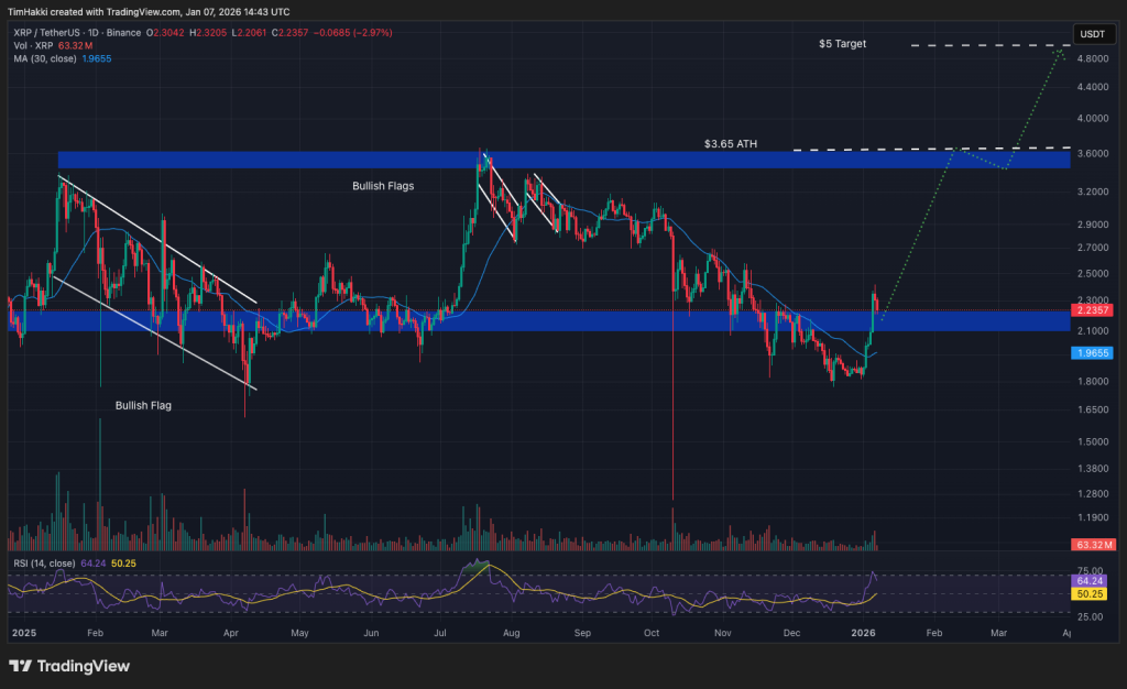 Top Cryptocurrencies to Purchase on January 7 – XRP, Solana, Dogecoin0