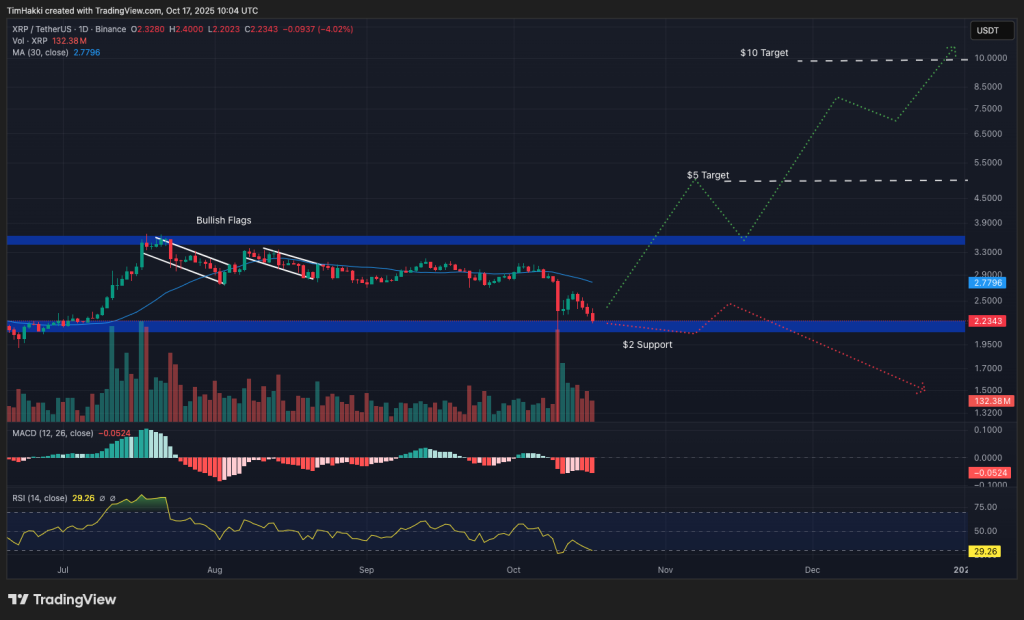 Top Cryptos to Invest in on October 17 – XRP, Solana, Dogecoin0