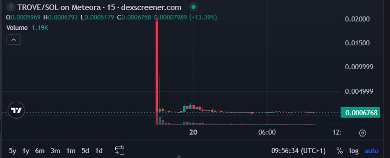 Trove Stuns Investors: $9.4M ICO Funds Kept, Token Plummets 95% Following Solana Shift0