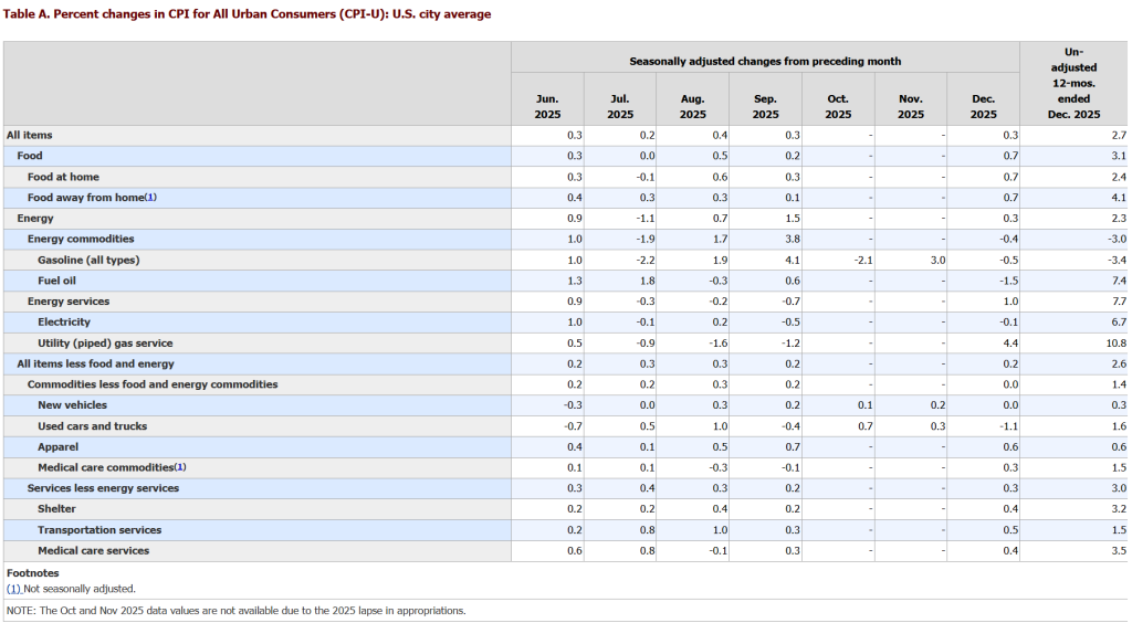 U.S. CPI Shows 0.3% Increase in December; BTC Stays at $92K as Rate-Hold Chances Strengthen0