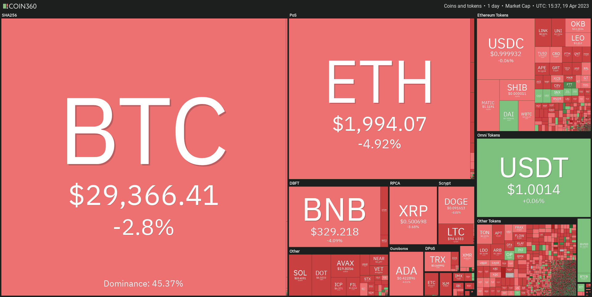 What's causing the decline in the crypto market today?0