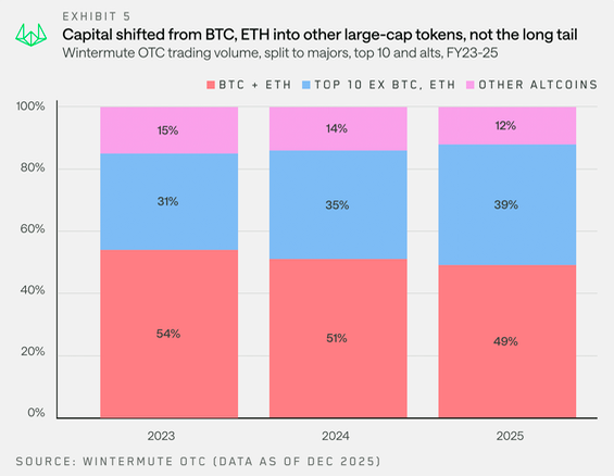 Wintermute Declares End of Crypto Bull Market – Three Factors Will Shape 20260