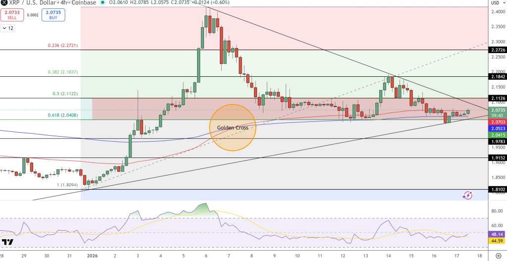 XRP Price Forecast: Golden Cross at $2.07 Indicates Breakout Towards $2.35 Resistance0