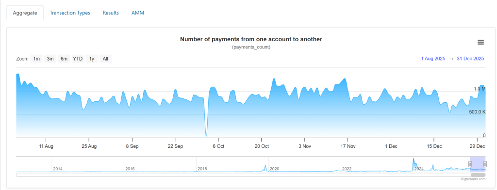 XRP Price Forecast: Transactions Reach 1M as Price Surge Aims for $2.40 in 2026 Rally0