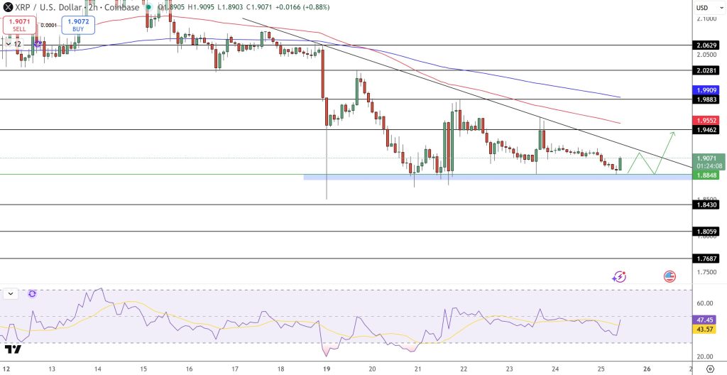 XRP Price Outlook: $1.88 Triple-Bottom Support Amid ETF Fund Withdrawal – What's Ahead?0