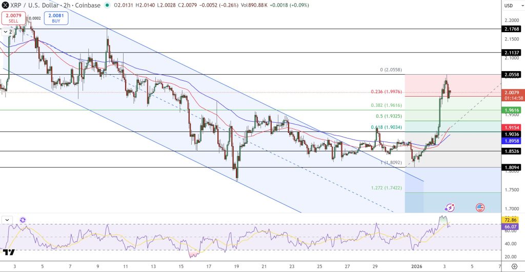 XRP Price Outlook: $1.95 Breakthrough Targets $2.20 Following 6% Jump0