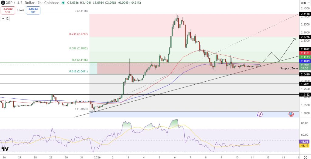 XRP Price Outlook: XRP Maintains $2.10 Amid UK Endorsement and Chart Patterns Indicating a Test of $2.401