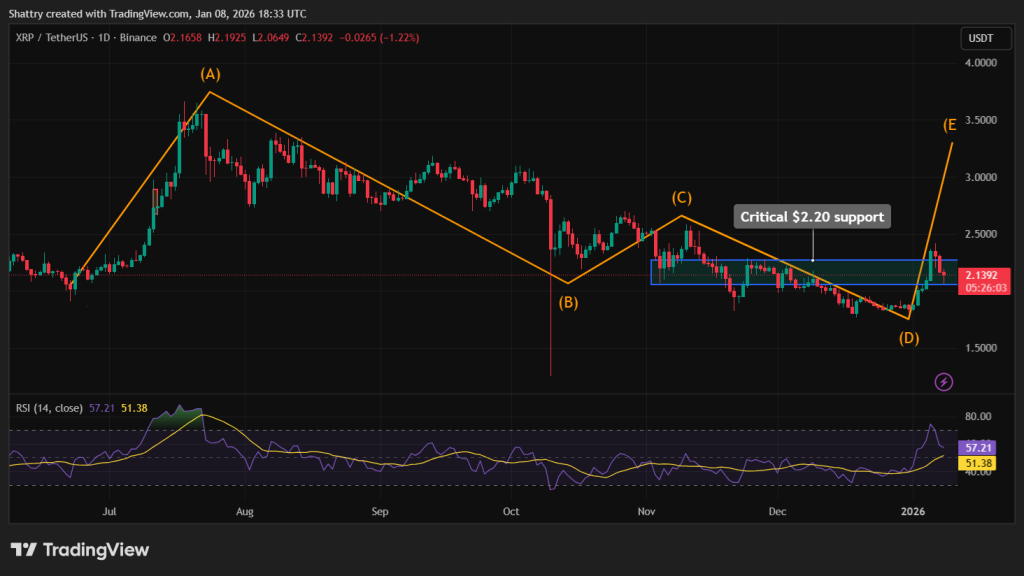 XRP Price Outlook: XRP Re-enters Accumulation Following Surge – $3.20 Target Revisited0