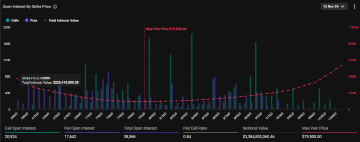 $3.4 Billion in Bitcoin Options Scheduled to Expire on November 15: Implications for Bitcoin's Value1