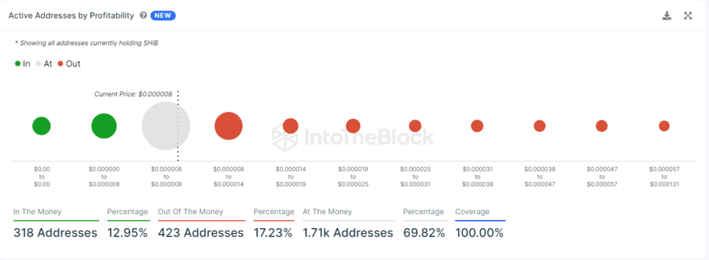 36 Trillion Shiba Inu Continue to Yield Profits for Active Wallets Amid Market Decline1