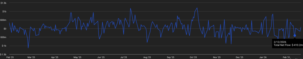 $400 Million Withdrawn from ETFs — Are Institutional Investors Steadily Divesting from Bitcoin?0