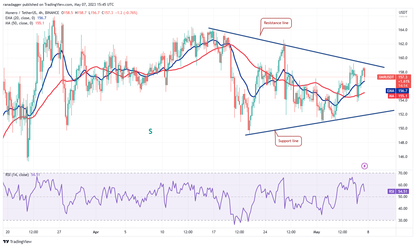 5 cryptocurrencies with the highest potential for growth in the upcoming week6