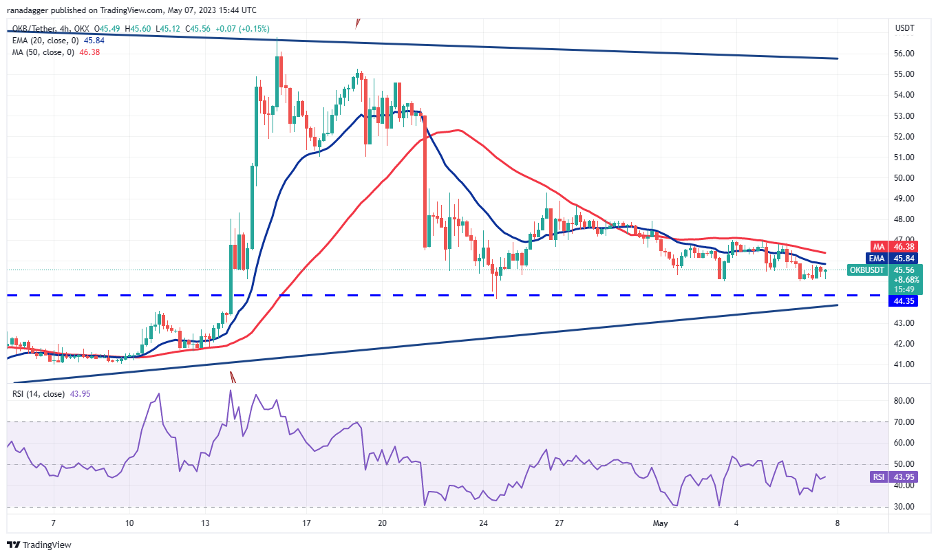 5 cryptocurrencies with the highest potential for growth in the upcoming week8