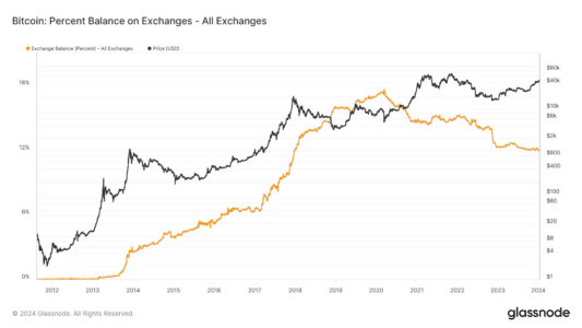 57% of Bitcoin (BTC) Remains Unchanged Over the Past Two Years2
