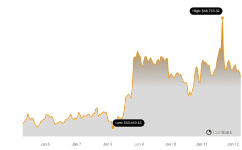 57% of Bitcoin (BTC) Remains Unchanged Over the Past Two Years3