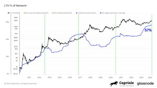 57% of Bitcoin (BTC) Remains Unchanged Over the Past Two Years1