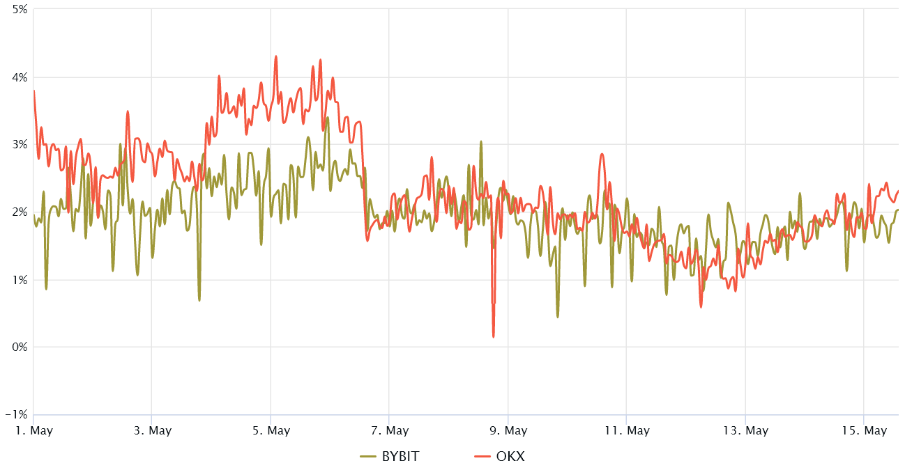 A $28,000 Bitcoin is possible, but achieving it will require effort.0