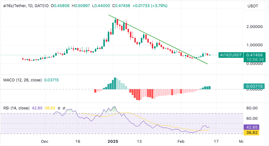 AI Tokens Surge as Major Investor Accumulates – Is $AI16Z Poised for Significant Growth?0