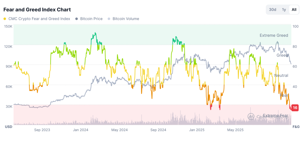 Altcoin Season Gains: MYX, Starknet, and AB Increase Amid High Market Anxiety0